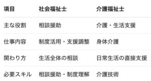 【2026最新】 社会 福祉 士 と 介護 福祉 士 の 違い 衝撃の最新ニュース #958